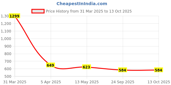 myntra.com ARRAY Men Polo Collar Pockets T-shirt with Mask array Price History Graph from 31 Mar 2025 to 12 Oct 2025