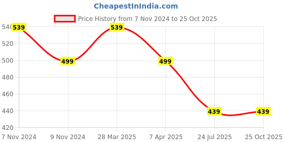 myntra.com ARRAY Men Polo Collar Pockets T-shirt with Mask array Price History Graph from 7 Nov 2024 to 25 Oct 2025