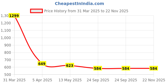 myntra.com ARRAY Men Polo Collar Pockets T-shirt with Mask array Price History Graph from 31 Mar 2025 to 22 Nov 2025