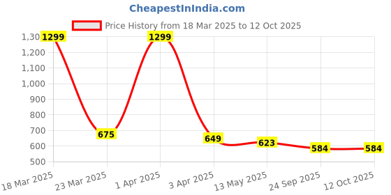 myntra.com ARRAY Men Polo Collar Pockets T-shirt with Mask array Price History Graph from 18 Mar 2025 to 12 Oct 2025