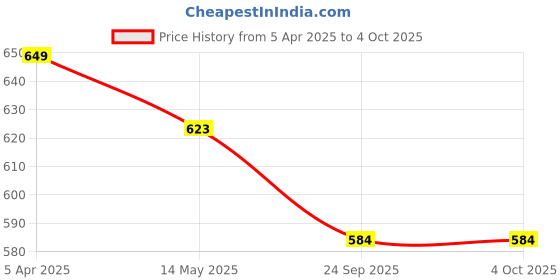 myntra.com ARRAY Men Polo Collar Pockets T-shirt with Mask array Price History Graph from 5 Apr 2025 to 4 Oct 2025