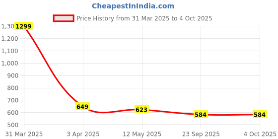 myntra.com ARRAY Men Polo Collar Pockets T-shirt with Mask array Price History Graph from 31 Mar 2025 to 4 Oct 2025