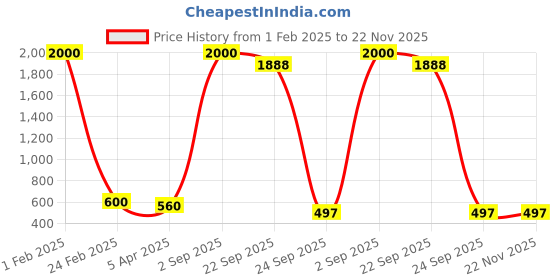 myntra.com ARRAY Men Printed Detail Cotton Mid Rise Track Pants array Price History Graph from 1 Feb 2025 to 22 Nov 2025
