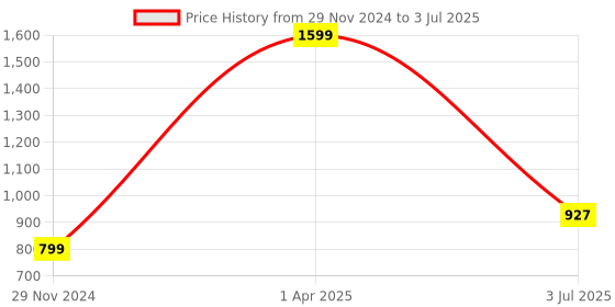 myntra.com ARRAY Men Printed Sweatshirt array Price History Graph from 29 Nov 2024 to 3 Jul 2025