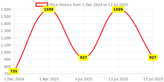 myntra.com ARRAY Men Printed Sweatshirt array Price History Graph from 1 Dec 2024 to 13 Jul 2025
