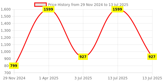 myntra.com ARRAY Men Printed Sweatshirt array Price History Graph from 29 Nov 2024 to 13 Jul 2025