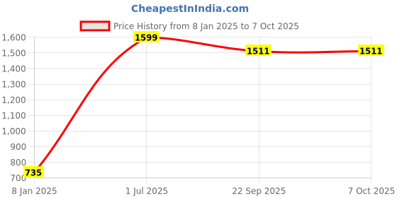 myntra.com ARRAY Men Printed Sweatshirt array Price History Graph from 8 Jan 2025 to 6 Oct 2025