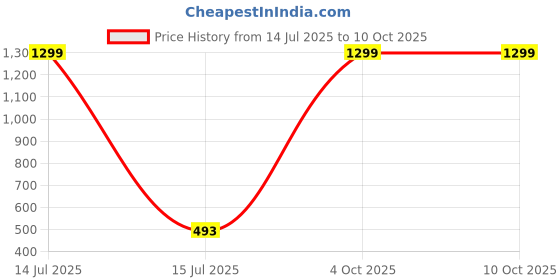 myntra.com ARRAY Men Regular Fit Mid-Rise Cotton Shorts array Price History Graph from 14 Jul 2025 to 10 Oct 2025