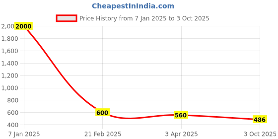 myntra.com ARRAY Men Relaxed-Fit Cotton Track Pants array Price History Graph from 7 Jan 2025 to 3 Oct 2025
