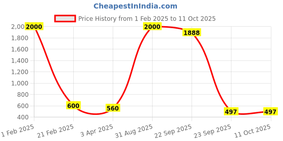 myntra.com ARRAY Men Relaxed-Fit Cotton Track Pants array Price History Graph from 1 Feb 2025 to 11 Oct 2025