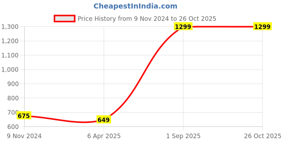 myntra.com ARRAY Men Solid Polo Collar Cotton T-Shirt array Price History Graph from 9 Nov 2024 to 26 Oct 2025
