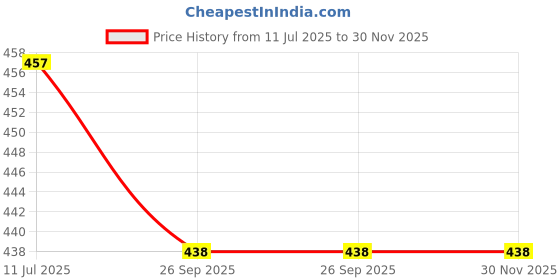 myntra.com ARRAY Men Striped Polo Collar Cotton Slim Fit T-shirt array Price History Graph from 11 Jul 2025 to 30 Nov 2025