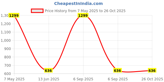 myntra.com ARRAY Men Striped Polo Collar Cotton T-shirt array Price History Graph from 7 May 2025 to 26 Oct 2025