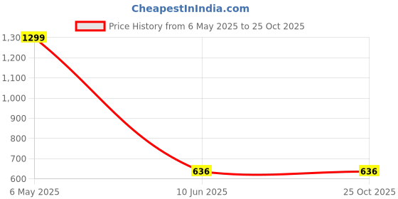 myntra.com ARRAY Men Striped Polo Collar Cotton T-shirt array Price History Graph from 6 May 2025 to 25 Oct 2025