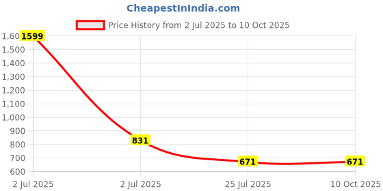 myntra.com ARRAY Men Striped Polo Collar T-shirt array Price History Graph from 2 Jul 2025 to 10 Oct 2025