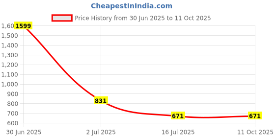 myntra.com ARRAY Men Striped Polo Collar T-shirt array Price History Graph from 30 Jun 2025 to 10 Oct 2025