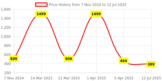 myntra.com ARRAY Men Sweatshirt array Price History Graph from 7 Nov 2024 to 12 Jul 2025