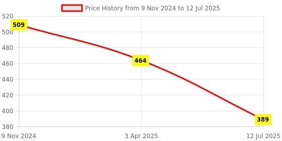 myntra.com ARRAY Men Sweatshirt array Price History Graph from 9 Nov 2024 to 12 Jul 2025