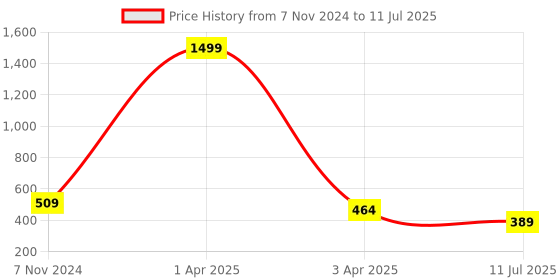 myntra.com ARRAY Men Sweatshirt array Price History Graph from 7 Nov 2024 to 11 Jul 2025