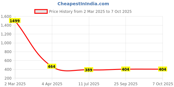myntra.com ARRAY Men Sweatshirt array Price History Graph from 2 Mar 2025 to 7 Oct 2025