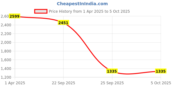 myntra.com ARRAY Men Zipper Sweatshirt array Price History Graph from 1 Apr 2025 to 5 Oct 2025