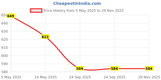 myntra.com ARRAY Polo Collar Long Sleeves Cotton T-shirt array Price History Graph from 5 May 2025 to 29 Nov 2025