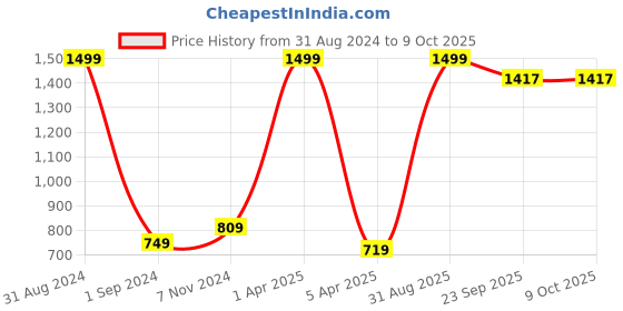 myntra.com ARRAY Printed Round Neck Cotton Sweatshirt array Price History Graph from 31 Aug 2024 to 9 Oct 2025