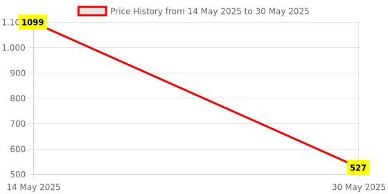 myntra.com ARRAY Ribbed Cotton Thermal Bottoms array Price History Graph from 14 May 2025 to 30 May 2025