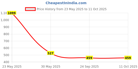 myntra.com ARRAY Superhot Ribbed Thermal Top array Price History Graph from 23 May 2025 to 10 Oct 2025