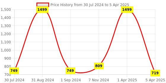 myntra.com ARRAY Typography Printed Cotton Sweatshirt array Price History Graph from 30 Jul 2024 to 5 Apr 2025