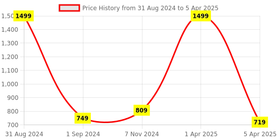 myntra.com ARRAY Typography Printed Cotton Sweatshirt array Price History Graph from 31 Aug 2024 to 5 Apr 2025