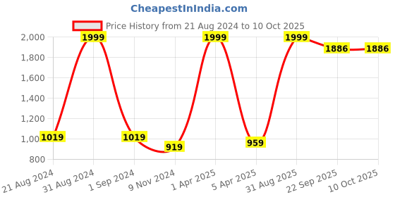 myntra.com ARRAY Typography Printed Hooded Long Sleeves Cotton Sweatshirt array Price History Graph from 21 Aug 2024 to 10 Oct 2025