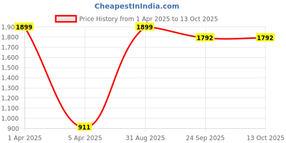 myntra.com ARRAY Typography Printed Hooded Long Sleeves Cotton Sweatshirt array Price History Graph from 1 Apr 2025 to 13 Oct 2025