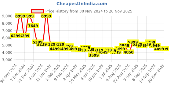 myntra.com Arrow 1851 Checked Notched Lapel Collar Single Breasted Slim Fit Formal Blazers arrow Price History Graph from 30 Nov 2024 to 19 Nov 2025