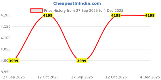 myntra.com Arrow 1851 Tailored Fit Self Design Jaquard Weave Pure Cotton Formal Shirt arrow Price History Graph from 27 Sep 2025 to 4 Dec 2025
