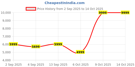 myntra.com Arrow 2-Pcs Single-Breasted Suit arrow Price History Graph from 2 Sep 2025 to 14 Oct 2025