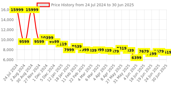 myntra.com Arrow 3-Pcs Single-Breasted Checked Blazer With Reversible Waistcoat & Trouser arrow Price History Graph from 24 Jul 2024 to 30 Jun 2025