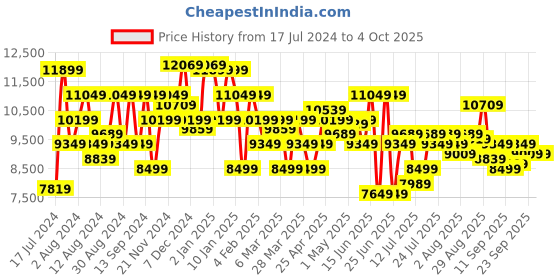 myntra.com Arrow 3 Piece Checked Single-Breasted Reversible Waistcoat Formal Suit arrow Price History Graph from 17 Jul 2024 to 4 Oct 2025