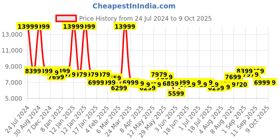 myntra.com Arrow 3-Piece Single-Breasted Twill Formal Suit arrow Price History Graph from 24 Jul 2024 to 8 Oct 2025