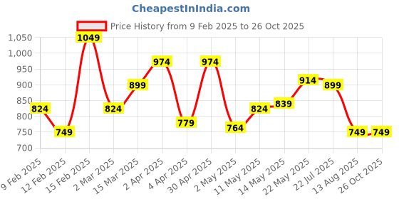 myntra.com Arrow Abstract Printed Polo Collar Pure Cotton T-shirt arrow Price History Graph from 9 Feb 2025 to 26 Oct 2025