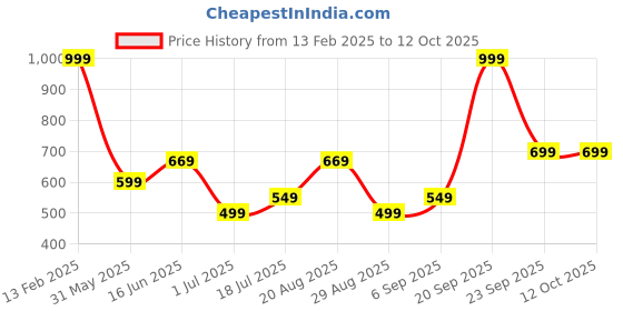 myntra.com Arrow All Over Printed Pocket Square arrow Price History Graph from 13 Feb 2025 to 11 Oct 2025
