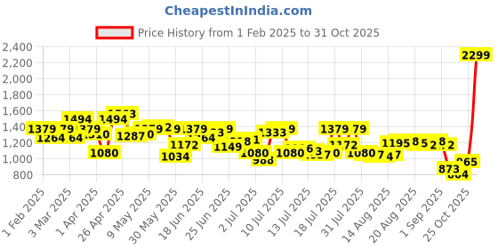 myntra.com arrow ArrowPure Cotton Manhattan Slim Fit Textured Formal Shirt arrow Price History Graph from 1 Feb 2025 to 31 Oct 2025