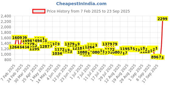 myntra.com arrow ArrowPure Cotton Manhattan Slim Fit Textured Formal Shirt arrow Price History Graph from 7 Feb 2025 to 23 Sep 2025