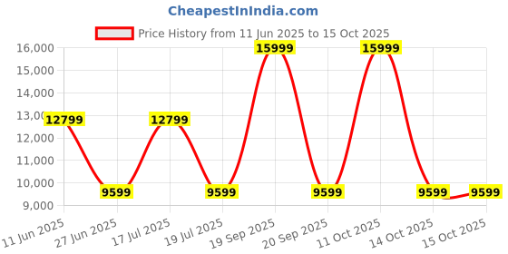 myntra.com arrow ArrowSelf Design Single-Breasted 3-Piece Formal Suit arrow Price History Graph from 11 Jun 2025 to 15 Oct 2025