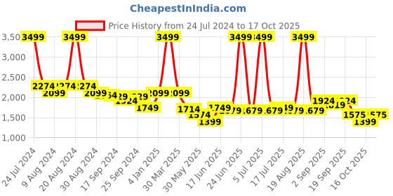 myntra.com Arrow Auto Press Spread Collar Opaque Cotton Autopress Formal Shirt arrow Price History Graph from 24 Jul 2024 to 16 Oct 2025