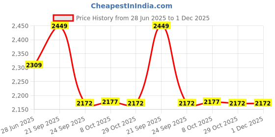myntra.com Arrow autoflex Men Regular Fit Mid-Rise Classic Formal Trousers arrow Price History Graph from 28 Jun 2025 to 30 Nov 2025