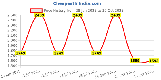 myntra.com Arrow Autoflex Men Self Design Slim Fit Mid-Rise Formal Trousers arrow Price History Graph from 28 Jun 2025 to 29 Oct 2025
