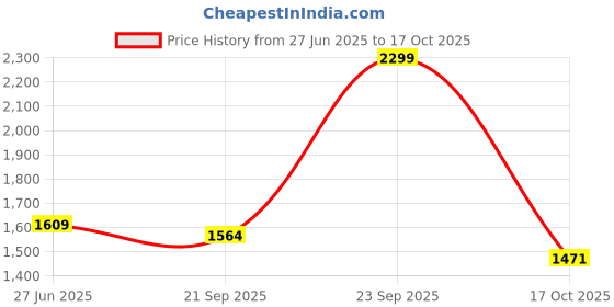 myntra.com Arrow Autoflex Men Slim Fit Mid-Rise Formal Trousers arrow Price History Graph from 27 Jun 2025 to 17 Oct 2025
