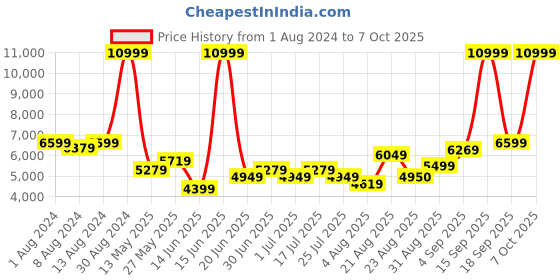 myntra.com Arrow Bandhgala Tailored Regular Fit Two-Piece Formal Suit arrow Price History Graph from 1 Aug 2024 to 7 Oct 2025