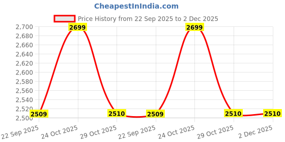 myntra.com Arrow Bi-Stretch Men Slim Fit Formal Trousers arrow Price History Graph from 22 Sep 2025 to 2 Dec 2025